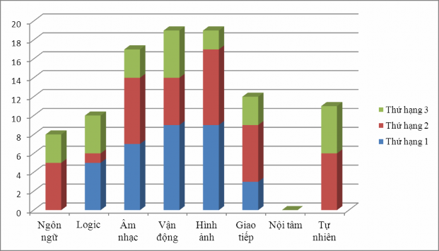 Biểu đồ 1 2 Biểu đồ thể hiện số lượt các thông minh được xếp hạng cao 1