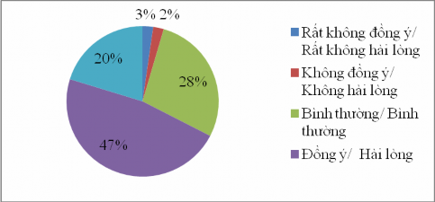 Nguồn Kết quả khảo sát năm2015 Biểu đồ 2 7 Du khách hài lòng khi tham gia 1