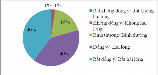Nguồn Kết quả khảo sát năm 2015 Biểu đồ 2 8 Du khách hài lòng khi tham quan 1
