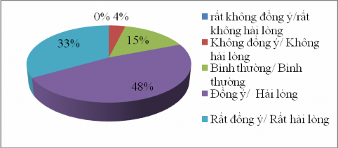 Nguồn Kết quả khảo sát năm 2015 Biểu đồ 2 9 Du khách hài lòng khi tham quan 2