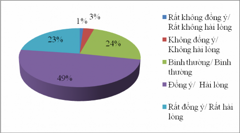 Nguồn Kết quả khảo sát năm 2015 Biểu đồ 2 10 Du khách hài lòng khi tham gia 3