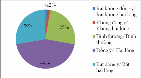 Nguồn Kết quả khảo sát năm 2015 Biểu đồ 2 11 Du khách hài lòng khi tham gia 4