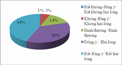 Nguồn Kết quả khảo sát năm 2015 Biểu đồ 2 12 Du khách hài lòng khi nghe Đờn 5