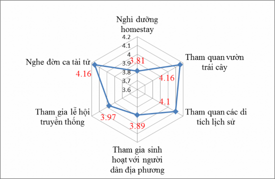 Nguồn Kết quả khảo sát năm 2015 Biểu đồ 2 13 Tổng hợp mức độ hài lòng 6