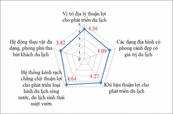 Nguồn Kết quả khảo sát năm 2015 Biểu đồ 2 1 Đánh giá của chuyên gia về 1