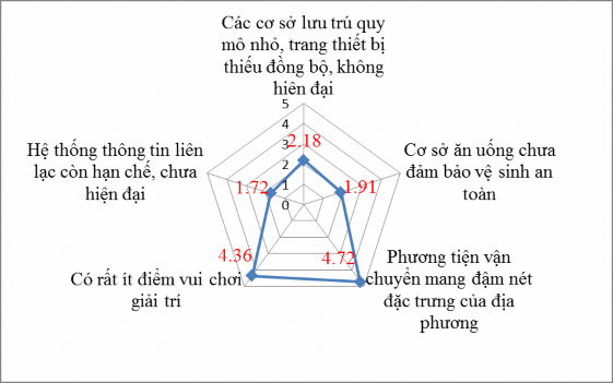 Nguồn Kết quả khảo sát năm 2015 Biểu đồ 2 5 Đánh giá của chuyên gia về 4