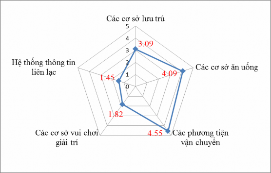 Nguồn Kết quả khảo sát năm 2015 Biểu đồ 2 6 Đánh giá xếp hạng của chuyên 5
