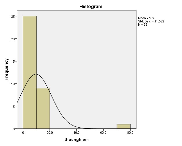 Biểu đồ 2 1 Biểu điểm kiểm tra của lớp thực nghiệm 12A2 Nhìn vào biểu 1
