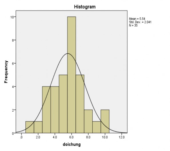 Biểu đồ 2 2 Biểu điểm kiểm tra lớp đối chứng Nhìn biểu điểm và bẳng 2