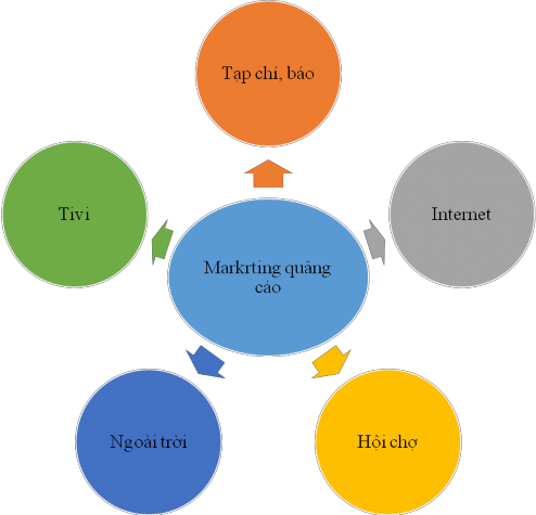 Sơ đồ 3 1 Phương thức để marketing quảng báo sản phẩm Nguồn Tác giả 1