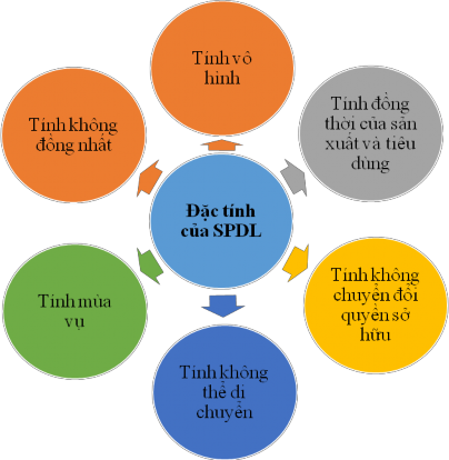 Sơ đồ 1 1 Đặc tính của sản phẩm du lịch Nguồn 2 Trong đó 2 21 22 2