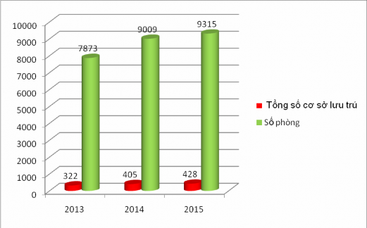 Biểu đồ 2 1 Cơ sở lưu trú của du lịch Hải Phòng giai đoạn 2013 2015 Là 1