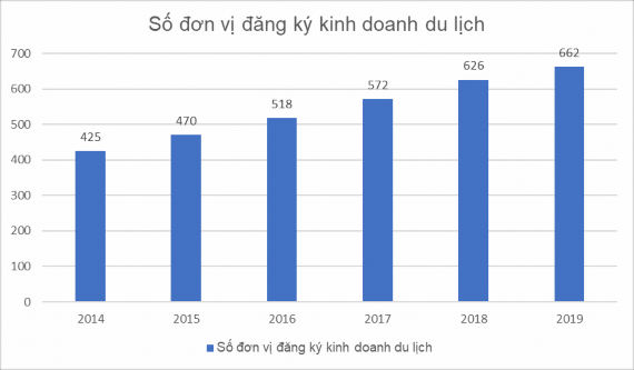 4 2 6 2 Kết quả và hiệu quả kinh doanh du lịch tỉnh Bắc Ninh Để đánh giá 1