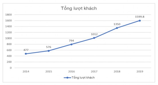 4 2 6 2 Kết quả và hiệu quả kinh doanh du lịch tỉnh Bắc Ninh Để đánh giá 3