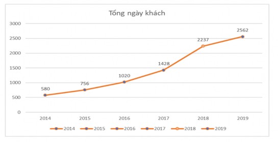 4 2 6 2 Kết quả và hiệu quả kinh doanh du lịch tỉnh Bắc Ninh Để đánh giá 4
