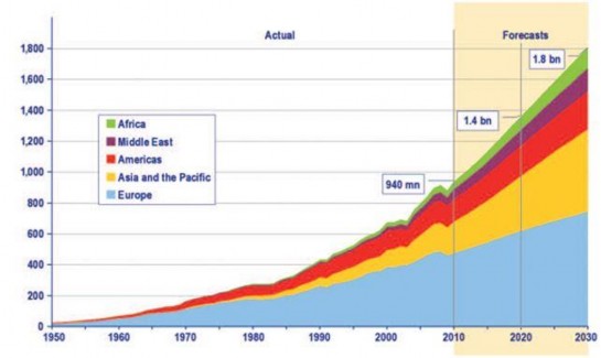 Biểu đồ 1 1 Số lượng khách du lịch quốc tế trên toàn thế giới năm 2010 và 1