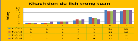 Nguồn Phân tích khảo sát thực tế của NCS Hình 3 2 Lưu lượng khách đền du 2