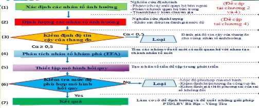 Lưu đồ 4 1 Các bước xác định nhân tố khám phá EFA ảnh hưởng chủ yếu 1