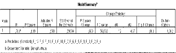 Nguồn Trích kết quả chạy mô hình đánh giá của NCS 1 Kết quả cho thấy R 2 2