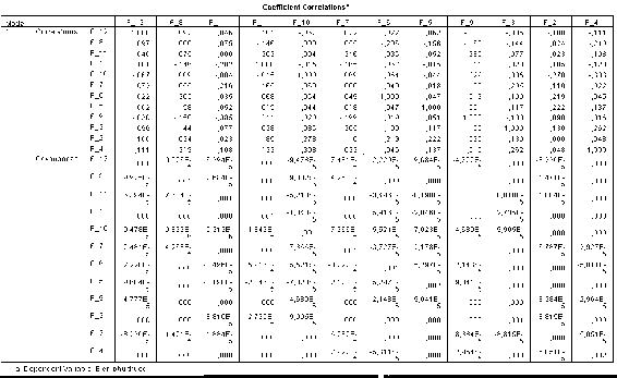 Nguồn Trích kết quả chạy mô hình đánh giá của NCS Bảng 4 29 Hệ số phóng 3