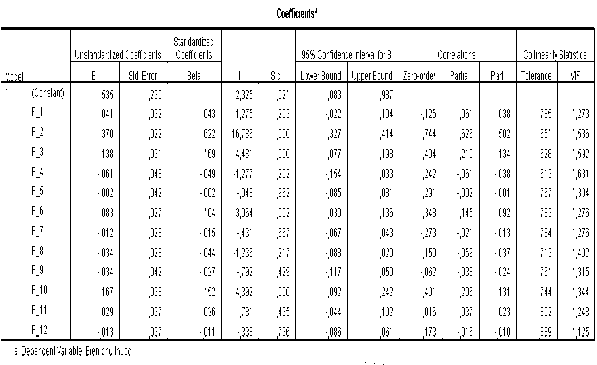 Nguồn trích kết quả chạy mô hình đánh giá của NCS Kết quả hồi quy tại 4