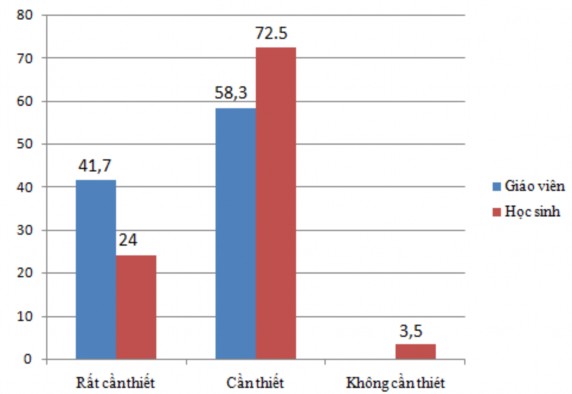 Biểu đồ 1 1 Tổng hợp ý kiến GV và HS về sự cần thiết của việc sử dụng 1