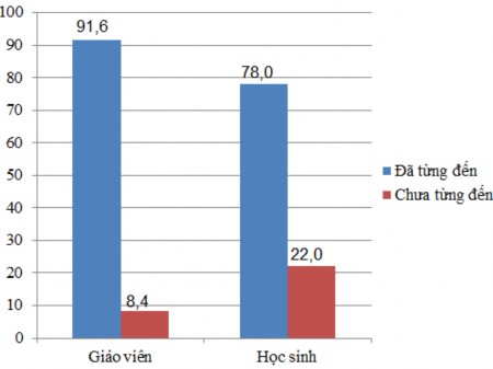 Biểu đồ 1 2 Tổng hợp ý kiến GV và HS về sự quan tâm đối với bảo tàng 2