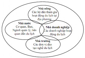 Hình 5 3 Sơ đồ Venn về liên kết 4 nhà trong phát triển du lịch sinh thái gắn 1