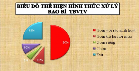 Hình 2 6 Biểu đồ thể hiện hình thức xử lý bao bì TBVTV 2 1 5 Ðất Ảnh 1