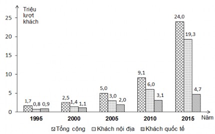Trong giai đoạn từ 1995 đến 2015 số lượt khách du lịch trong nước và quốc 1