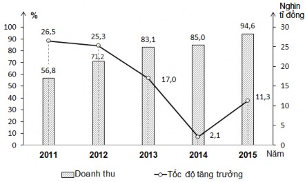 Nguồn Số liệu từ Sở Du lịch TPHCM 2016 51 Hình 2 6 Biểu đồ doanh thu du 1
