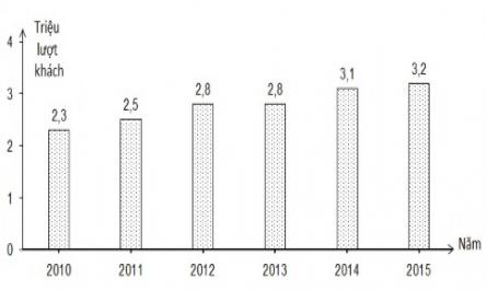 Biểu Đồ Số Lượt Khách Tham Quan Các Bảo Tàng Ở Tphcm Qua Các Năm 2010 - 2015