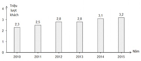 Nguồn Số liệu từ UBND TPHCM 83 tr 43 Hình 2 7 Biểu đồ số lượt khách tham 1