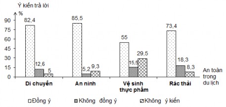Nguồn Số liệu điều tra Hình 2 8 Biểu đồ đánh giá của khách du lịch về 1