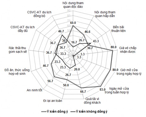 Nguồn Số liệu điều tra Hình 2 10 Biểu đồ ý kiến doanh nghiệp du lịch về 1