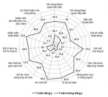 Nguồn Số liệu điều tra Hình 2 11 Biểu đồ ý kiến khách du lịch về các 2