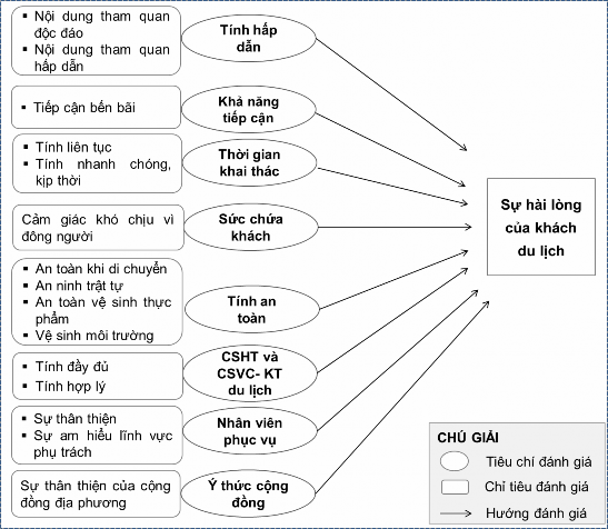 Nguồn Tác giả Hình 9 1 Mô hình nghiên cứu đề xuất điều chỉnh Như vậy 1