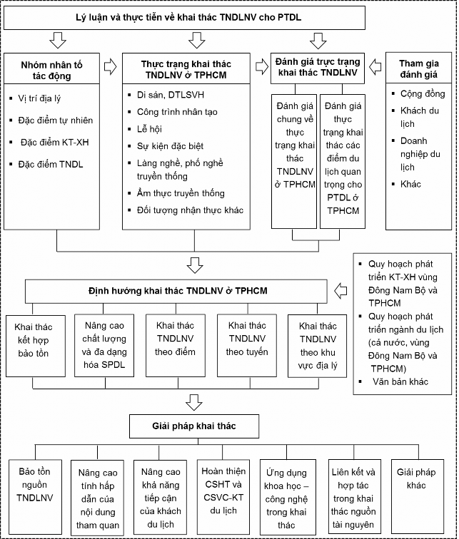 Nguồn Tác giả Hình 0 1 Khung nghiên cứu 7 Đóng góp của luận án 7 1 Về 2