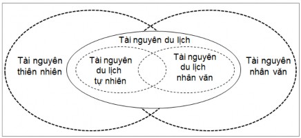 Nguồn Tác giả Hình 1 1 Sơ đồ mối quan hệ giữa các loại tài nguyên Giá 3