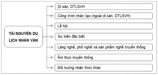Nguồn Bộ VHTT DL 2012 5 và Swarbrooke 1996 106 Hình 1 2 Sơ đồ phân loại 1