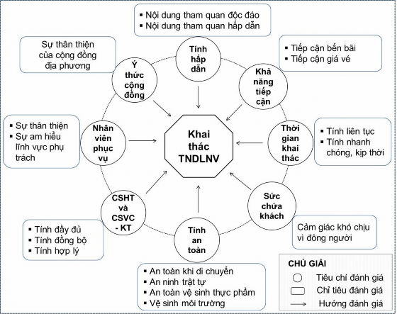Nguồn Tác giả tổng hợp Hình 1 3 Tiêu chí và chỉ tiêu đánh giá các điểm 1