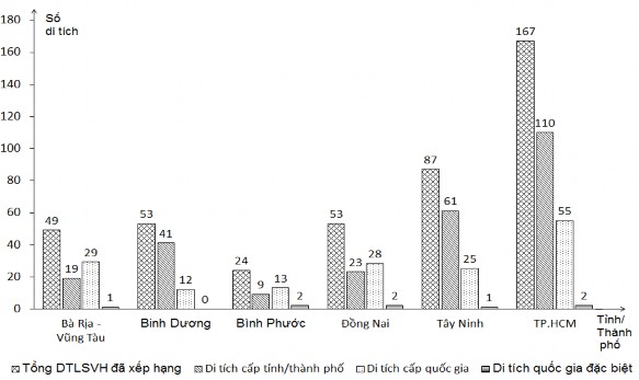 Nguồn Số liệu tính đến hết tháng 06 năm 2016 tổng hợp từ Sở VHTT DL 2