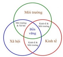 Hình 1 1 Mô hình về phát triển bền vững Như vậy phát triển bền vững là 1