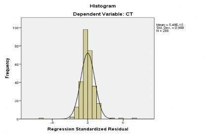 Descriptives CT N Mean Std Deviation Std Error 95 Confidence Interval for Mean Minimum Maximum 1