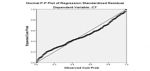 Descriptives CT N Mean Std Deviation Std Error 95 Confidence Interval for Mean Minimum Maximum 2