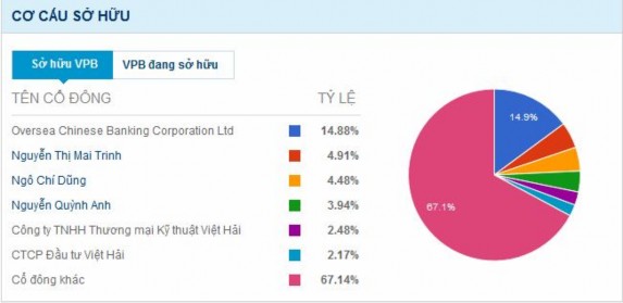 Hình 2 4 Cơ cấu sở hữu tại Ngân hàng Việt Nam Thịnh Vượng Nguồn Tài liệu 2