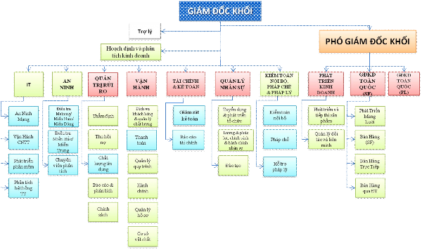 Hình 2 7 Sơ đồ cơ cấu tổ chức của VPBCF Nguồn Tài liệu định hướng nhân 5