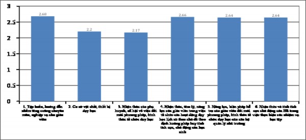 Biểu đồ 2 6 Kết quả tổng hợp c ác yếu tố ảnh hưởng đến hiệu quả 1