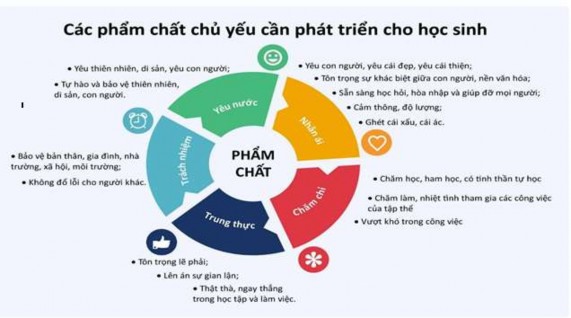 Hình 3 1 Các phẩm chất chủ yếu trong chương trình giáo dục phổ thông 2018 Về 1