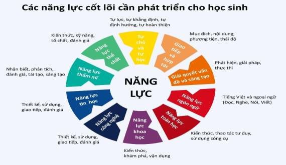 Hình 3 2 Các năng lực cốt lõi trong chương trình giáo dục phổ thông 2018 Thứ 2